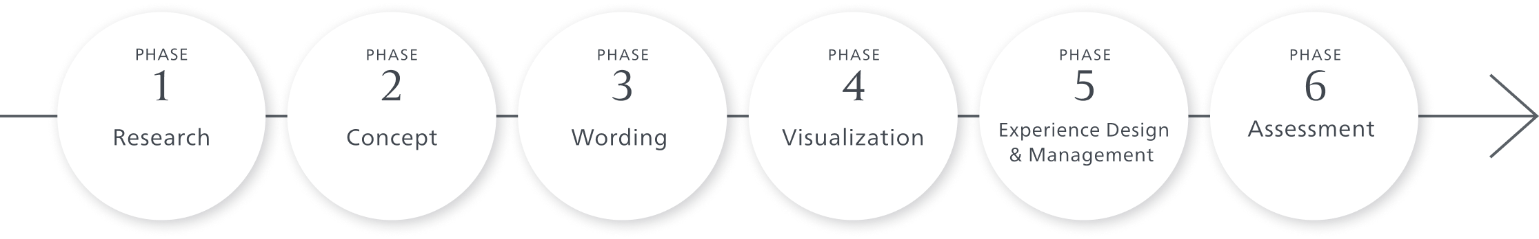 Based on this method, we propose the most appropriate process to address issues and objectives.