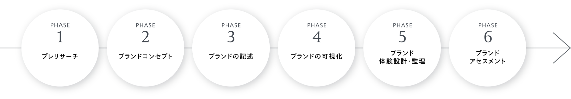 このメソッドをもとに、課題や目的に応じて最適なプロセスを提案します。